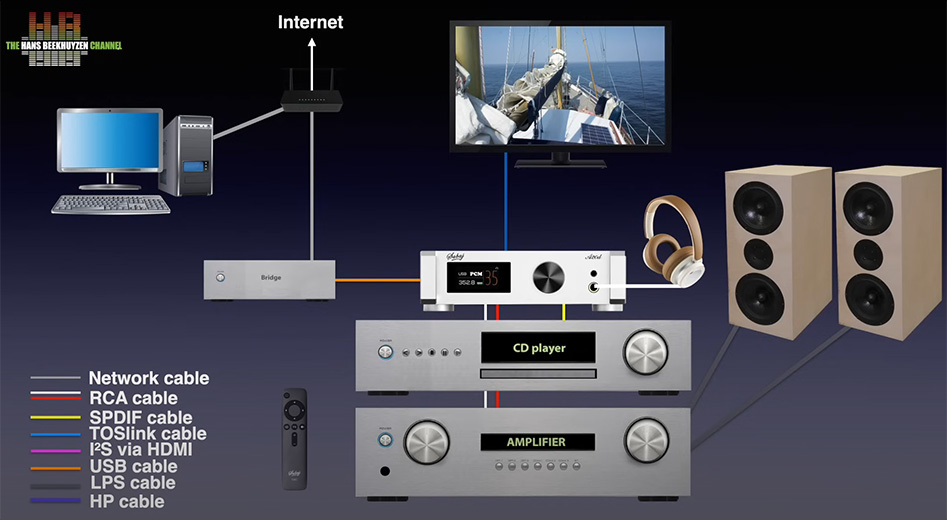 Hi-Fi system with Sabaj A20D DAC